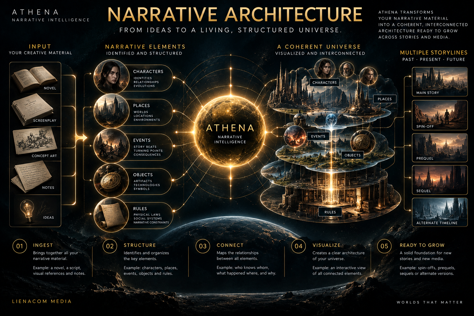ATHENA — Narrative Architecture