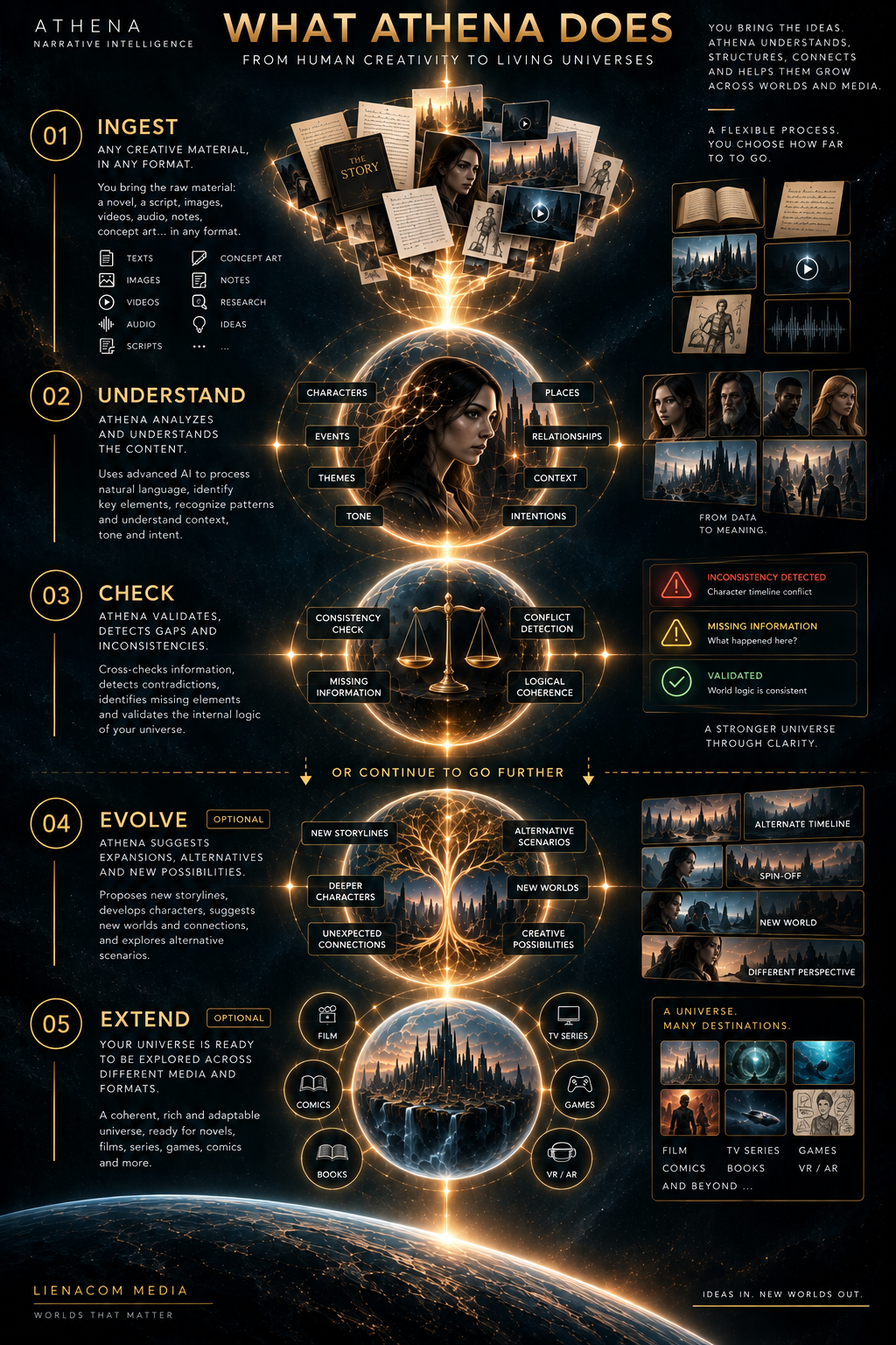 WHAT ATHENA DOES — INGEST, UNDERSTAND, CHECK, EVOLVE, EXTEND